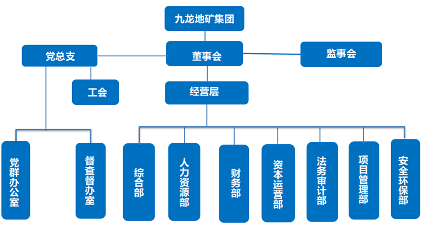 銅仁市九龍地礦投資開發(fā)集團有限責(zé)任公司組織架構(gòu)圖.png